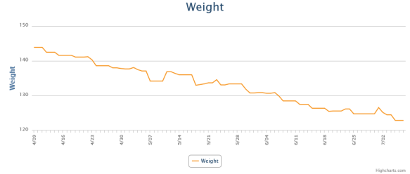 90 day weight loss